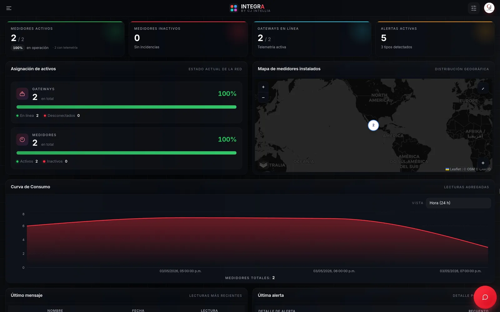 Tablero de INTEGRA: equipos activos, gateways en línea, alertas, mapa y curva de consumo